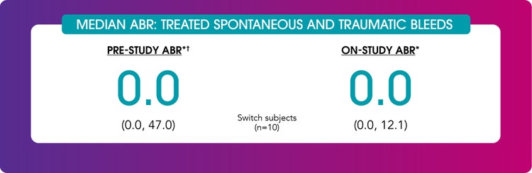 Comparison of median annualized bleed rates (ABR) for treated spontaneous and traumatic bleeds in adults who switched to VONVENDI after prior prophylactic treatment with plasma-derived VWF. Pre-study ABR: 0.0 (range 0.0–47.0); on-study ABR: 0.0 (range 0.0–12.1) for switch subjects (n=10). 90% of patients achieved treatment success.