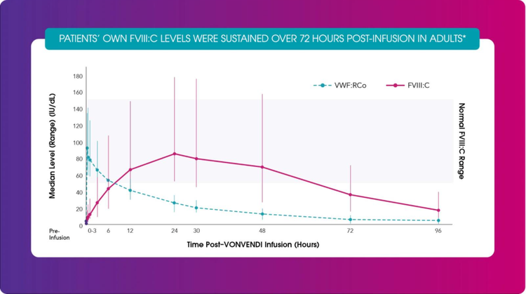 Line graph showing median von Willebrand factor (VWF) ristocetin cofactor and FVIII:C levels in 16 adults with severe VWD over 96 hours after a single VONVENDI infusion. FVIII:C levels (pink line) rise sharply post-infusion and remain within the normal range for up to 72 hours before gradually declining. VWF:RCo levels (blue dashed line) peak early and decrease steadily over time.